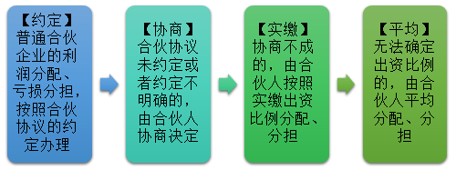 2021中級會計職稱經濟法預習知識點：合伙事務執(zhí)行-損益分配