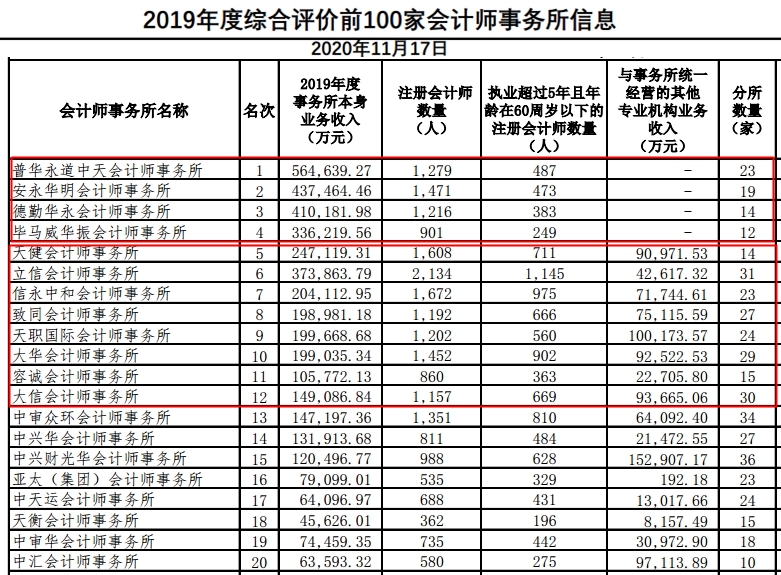 CPAer有福了！內(nèi)資8大會(huì)計(jì)師事務(wù)所招聘專場(chǎng)來(lái)啦~