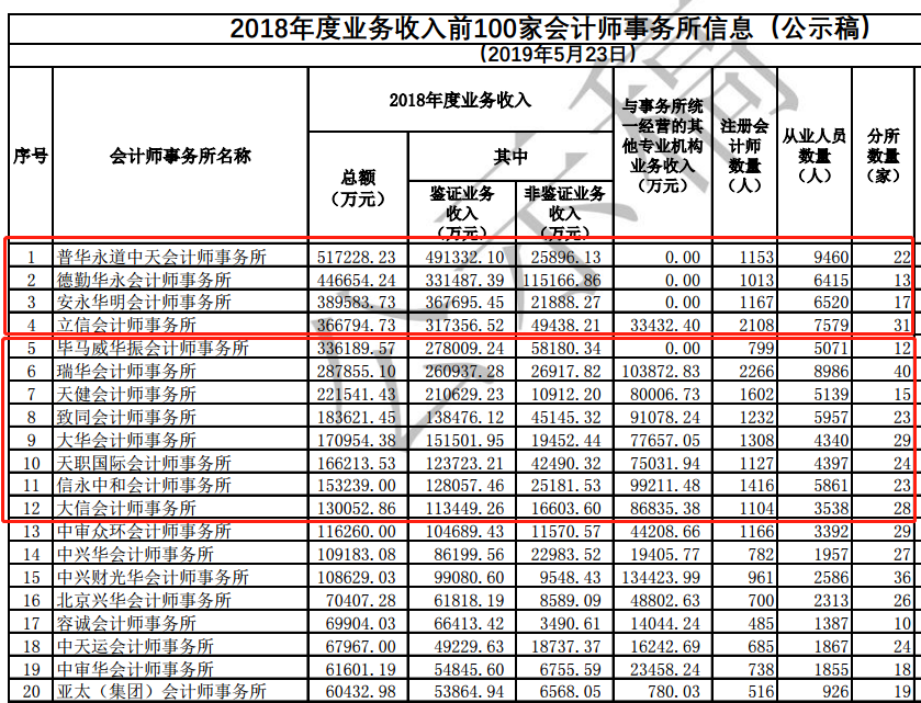 CPAer有福了！內(nèi)資8大會(huì)計(jì)師事務(wù)所招聘專場(chǎng)來(lái)啦~