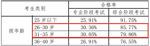 震驚！官方數(shù)據(jù)分析，注會(huì)通過率最高的人群竟然是他們！