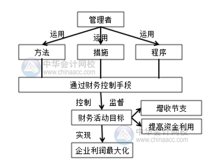 電商環(huán)境下的財務(wù)管理與傳統(tǒng)行業(yè)的財務(wù)管理有何區(qū)別？