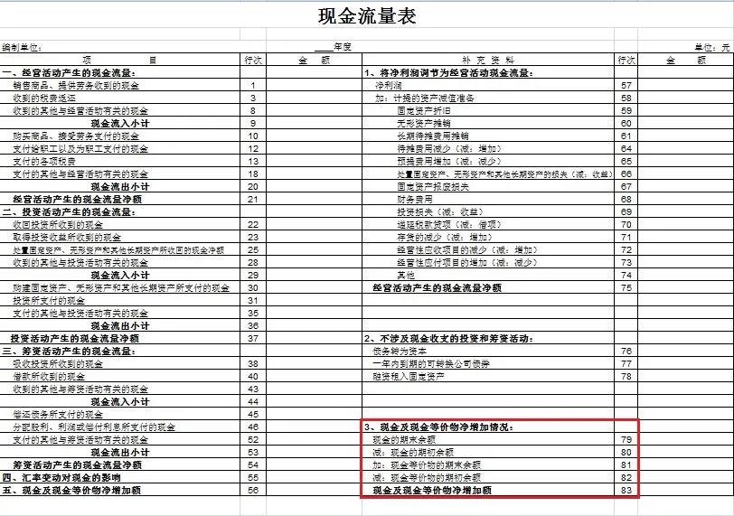 干貨來啦~還不知道現金流量表怎么編嗎？戳這里喲！