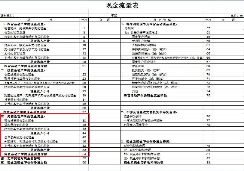 干貨來啦~還不知道現金流量表怎么編嗎？戳這里喲！