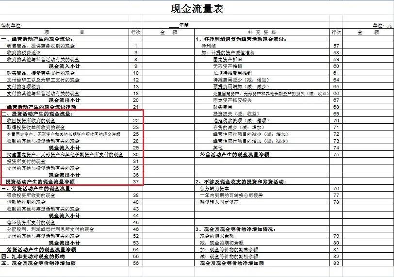 干貨來啦~還不知道現金流量表怎么編嗎？戳這里喲！