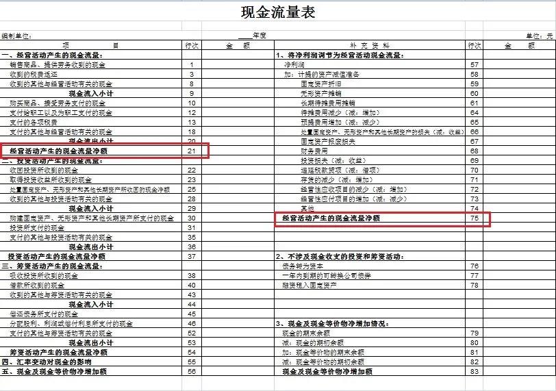 干貨來啦~還不知道現金流量表怎么編嗎？戳這里喲！