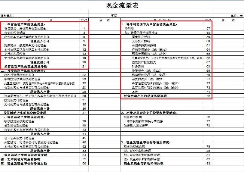 干貨來啦~還不知道現金流量表怎么編嗎？戳這里喲！