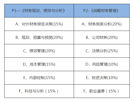 CMA考什么？