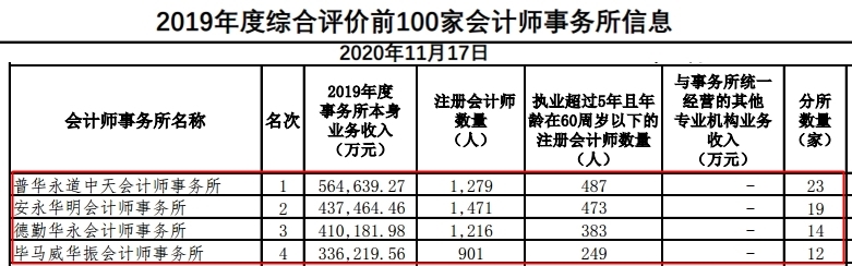 進(jìn)入“四大”你需要了解的四大“秘密”！