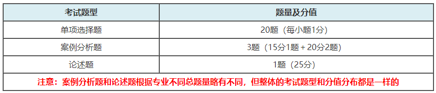 2021高級經(jīng)濟(jì)師考試題型和分值