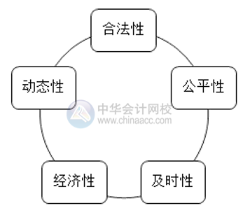 如何做好薪酬管理？薪酬管理的六大原則你清楚嗎？