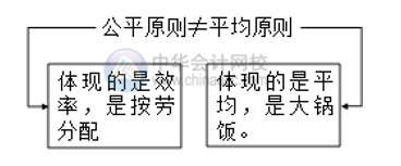 如何做好薪酬管理？薪酬管理的六大原則你清楚嗎？