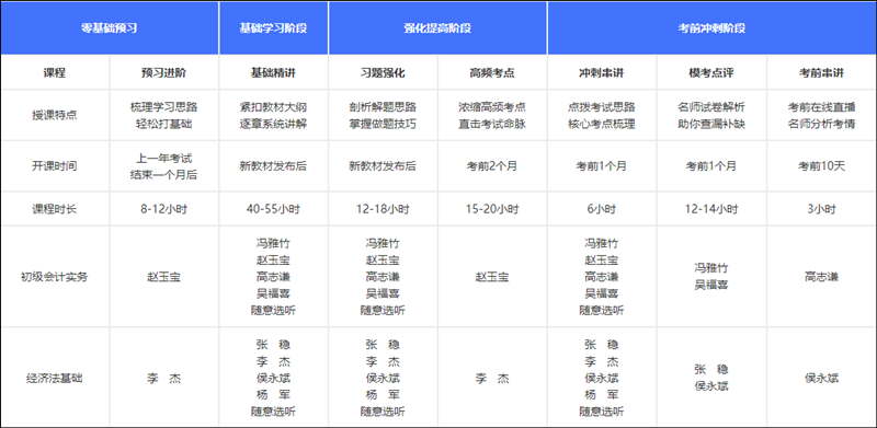 如何獲得初級會計考試各位老師的課程講義？買課就送！