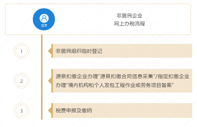 【收藏貼】非居民企業(yè)網(wǎng)上辦稅全攻略來(lái)啦！一文了解