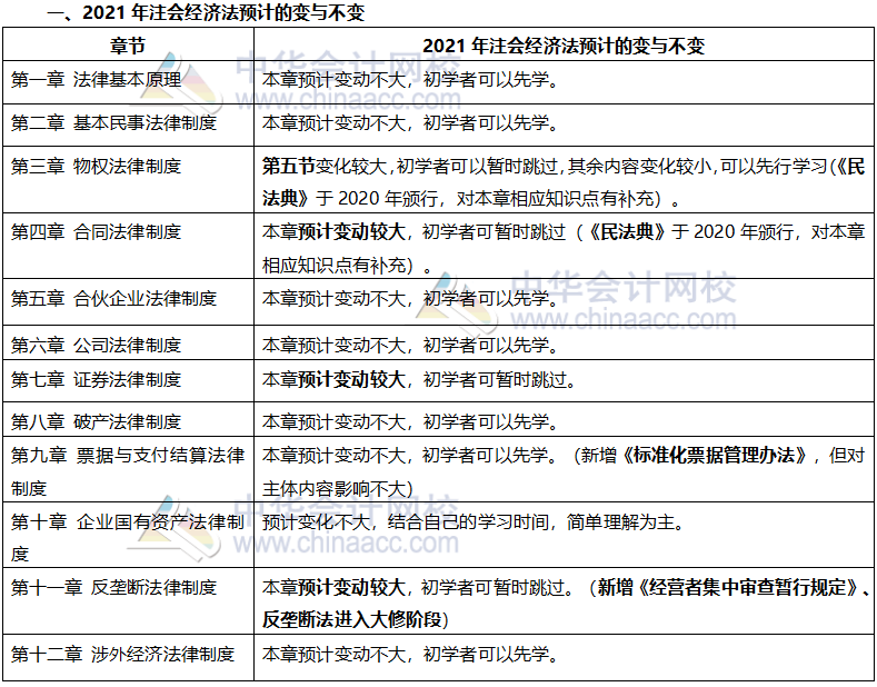 現(xiàn)階段如何結(jié)合2020年教材學(xué)習(xí)注會(huì)經(jīng)濟(jì)法