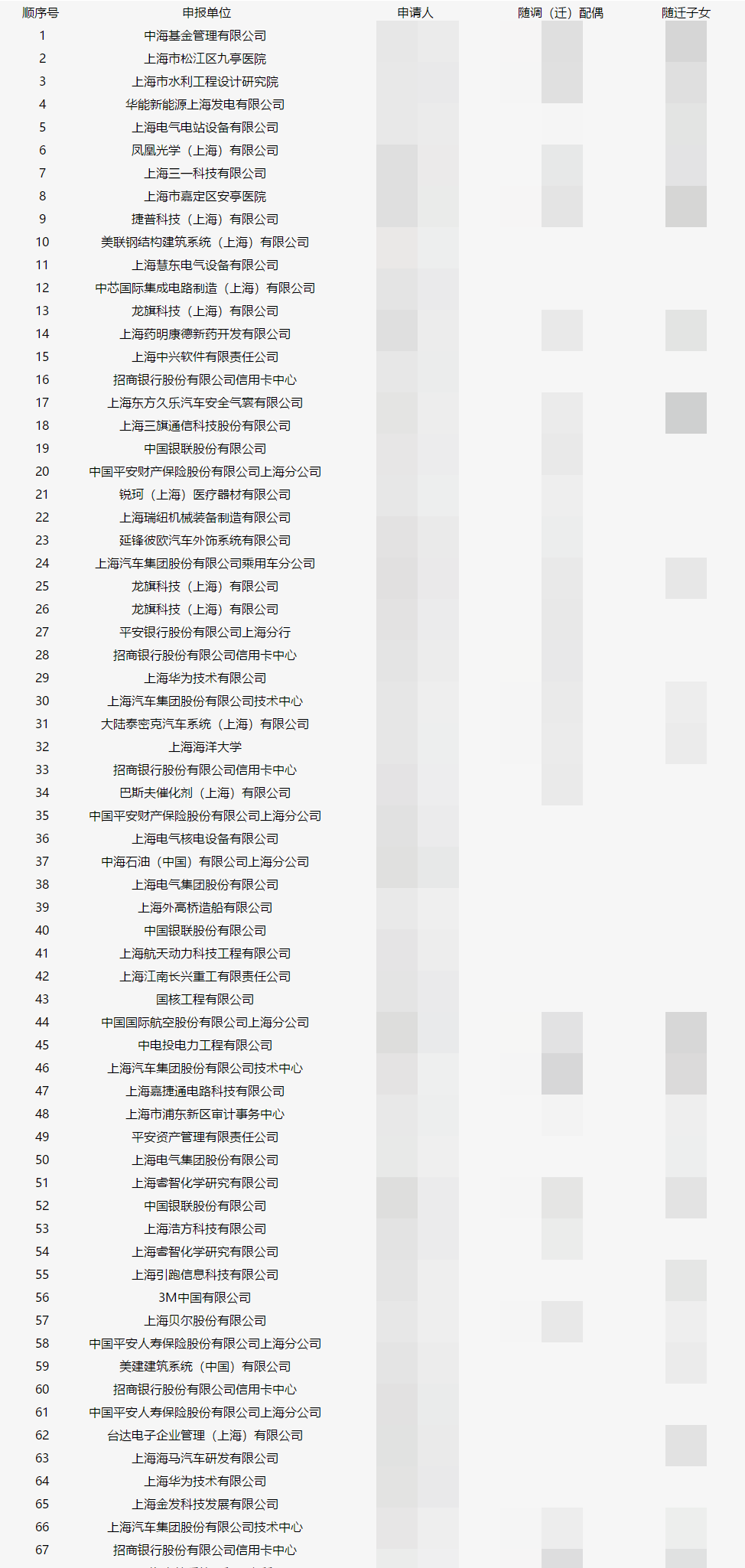 上海人才引進落戶名單公示了！超20%都是金融人？