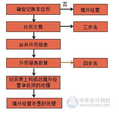 外幣報表折算四步法是啥？快看看！