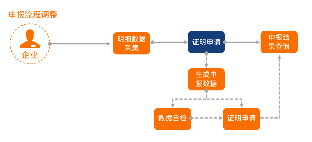 【稅收實務(wù)】外貿(mào)企業(yè)出口轉(zhuǎn)內(nèi)銷稅務(wù)處理技能GET