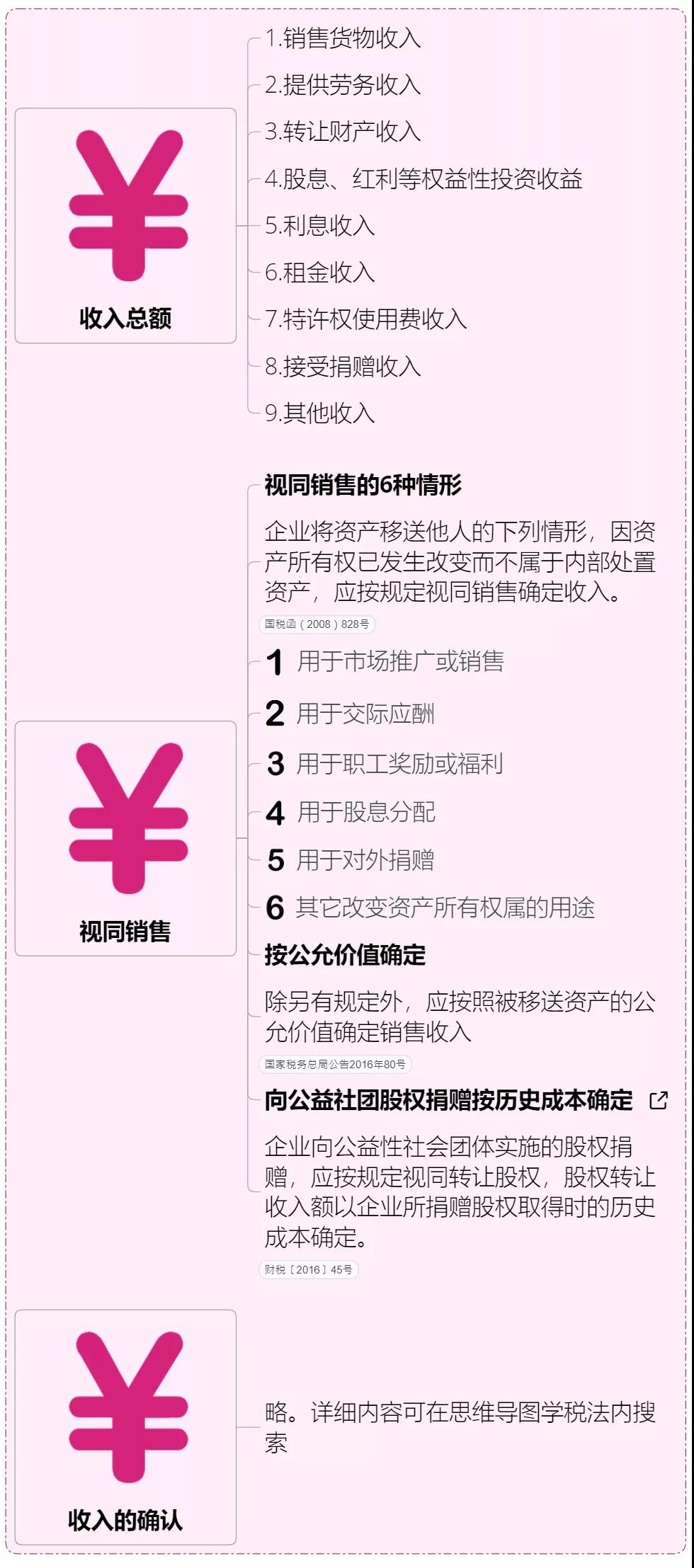 收藏 | 企業(yè)所得稅思維導(dǎo)圖