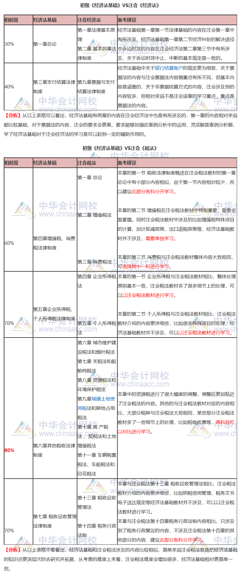 初級(jí)《經(jīng)濟(jì)法基礎(chǔ)》VS注會(huì)《經(jīng)濟(jì)法》《稅法》！相似內(nèi)容大揭秘