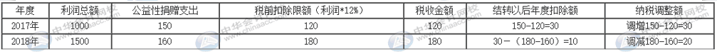 互聯(lián)網(wǎng)捐贈(zèng)支出如何做納稅調(diào)整及申報(bào)？