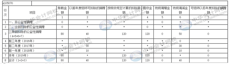 互聯(lián)網(wǎng)捐贈(zèng)支出如何做納稅調(diào)整及申報(bào)？