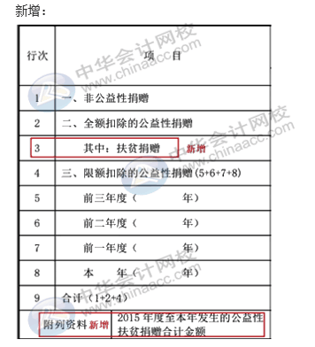 匯算清繳申報表又變了？怎么進行匯算清繳申報？