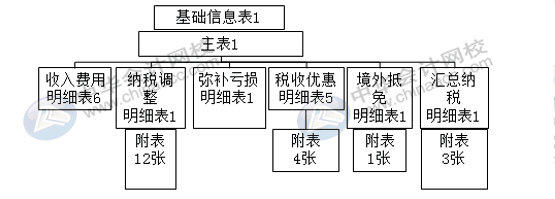 匯算清繳申報表又變了？怎么進行匯算清繳申報？