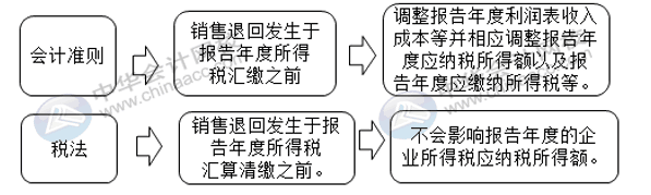 匯算清繳申報表又變了？怎么進行匯算清繳申報？