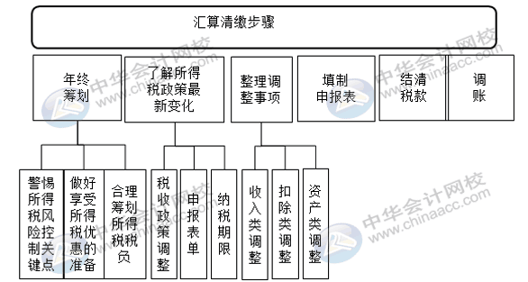 匯算清繳申報表又變了？怎么進行匯算清繳申報？