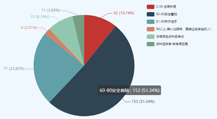 考中級會計師很難么？數(shù)據(jù)表明60分以下僅有10%左右！