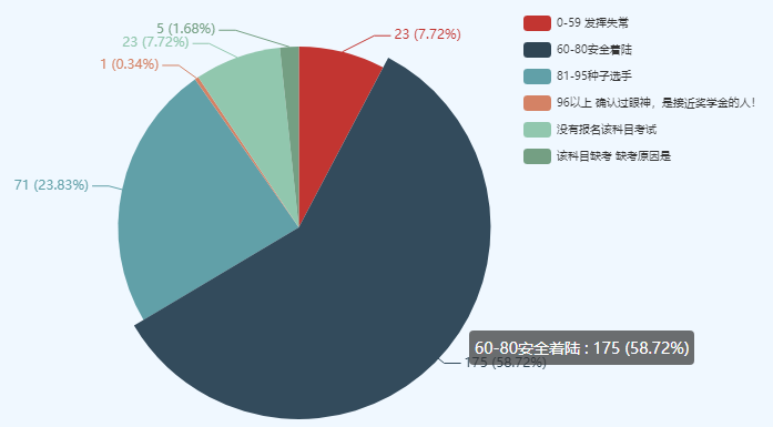 考中級會計師很難么？數(shù)據(jù)表明60分以下僅有10%左右！