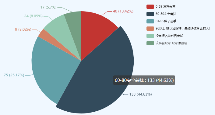 考中級會計師很難么？數(shù)據(jù)表明60分以下僅有10%左右！