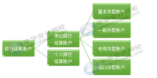 4種銀行結(jié)算賬戶如何使用才是正確的？