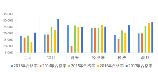 2020年注冊(cè)會(huì)計(jì)師六科通過(guò)率排名大揭秘！