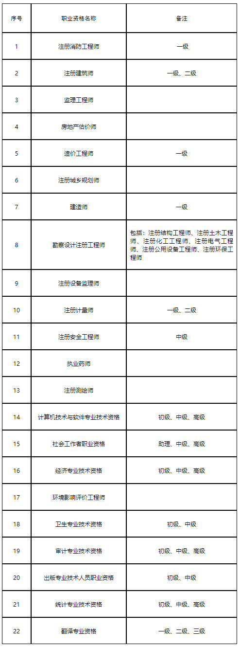 關(guān)于人事考試資格證書(shū)補(bǔ)辦及開(kāi)具執(zhí)（職）業(yè)資格證明進(jìn)行網(wǎng)上辦理的通知