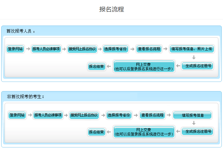 2021年北京高級會計職稱報名流程圖文詳解