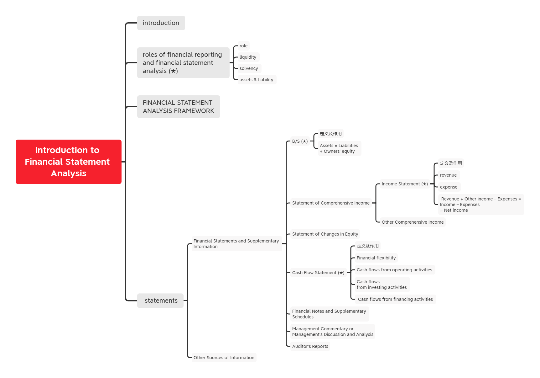 2021年CFA《財(cái)報(bào)》科目【思維導(dǎo)圖一】