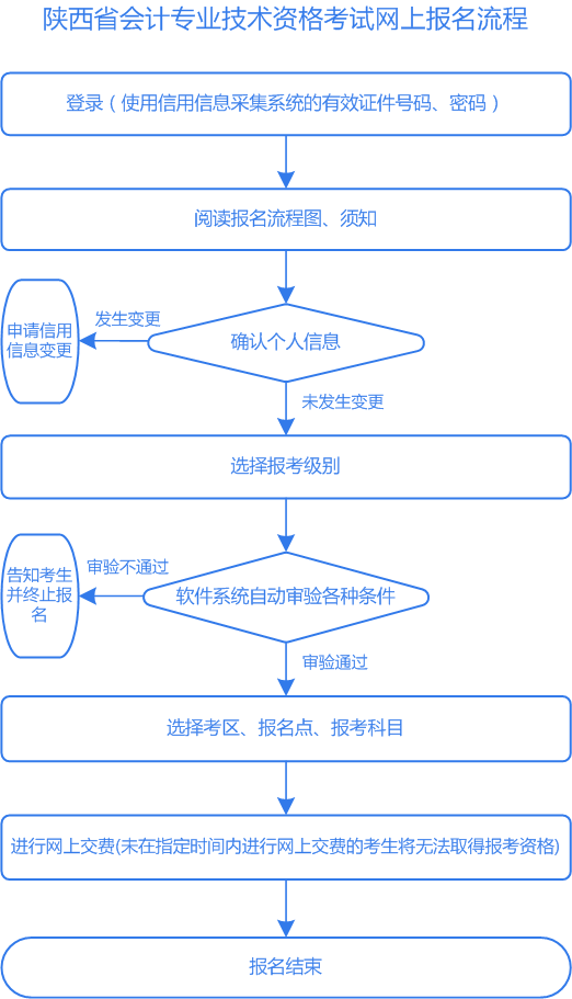 陜西2021年高級會計師報名流程