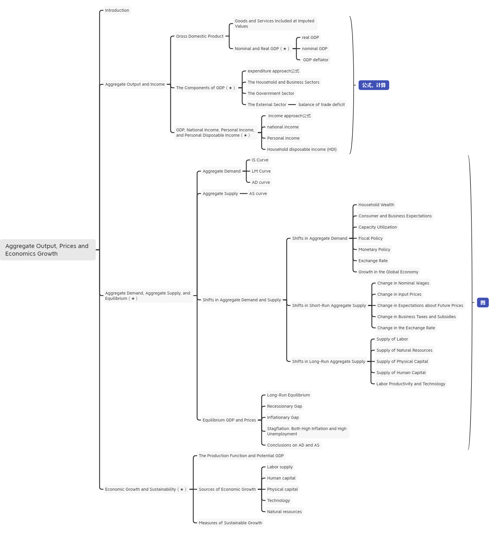 2021年CFA《經(jīng)濟學》科目【思維導圖三】