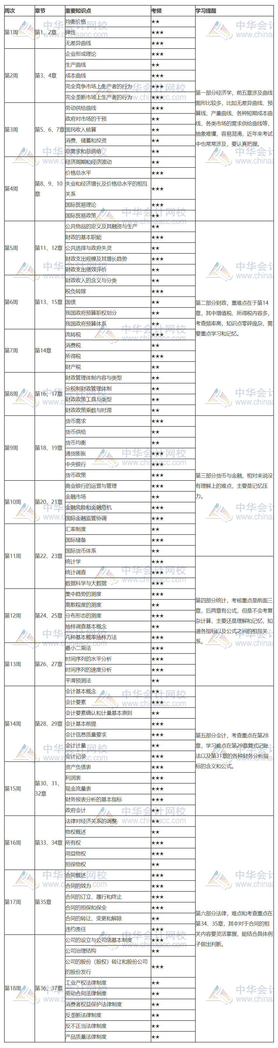 《基礎》預習計劃