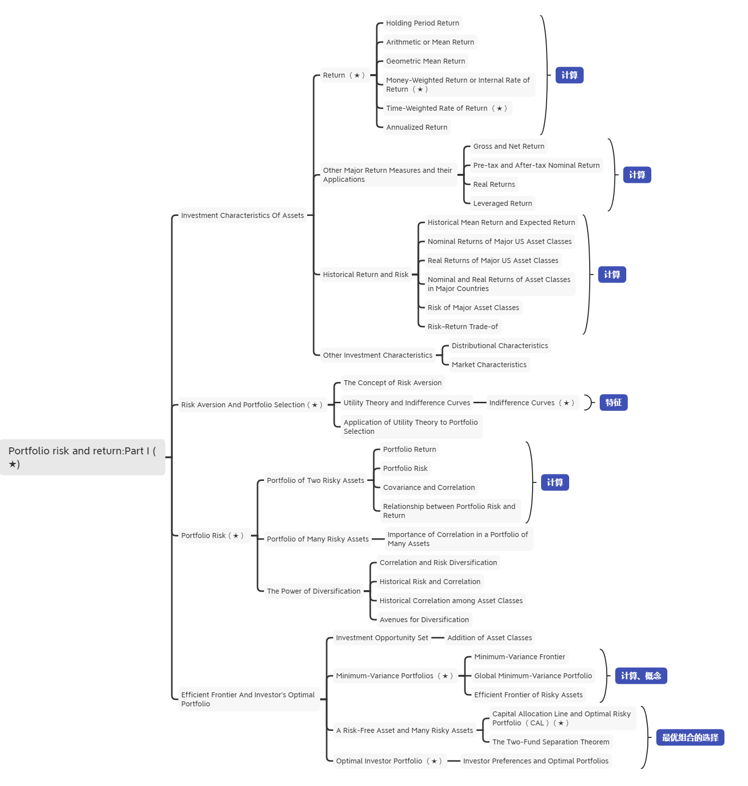 2021年CFA《投資組合管理》科目【思維導圖二】