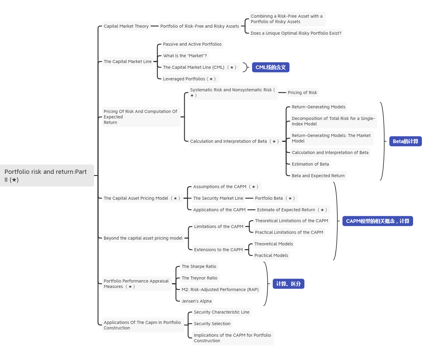 2021年CFA《投資組合管理》科目【思維導(dǎo)圖三】
