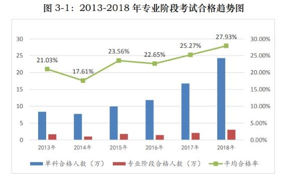 注會(huì)考試平均合格率逐年上升 證書價(jià)值恐被稀釋？