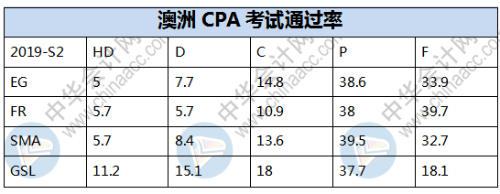 澳洲注冊會(huì)計(jì)師考試通過率