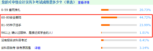 中級會計職稱三科通過率哪個高？排名>