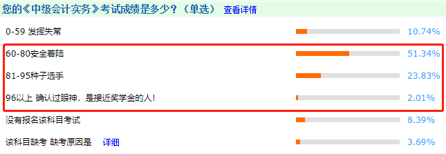 中級會計職稱三科通過率哪個高？排名>