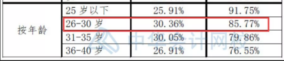 注會(huì)數(shù)據(jù)大揭秘~這批CPA考生通過率最高！