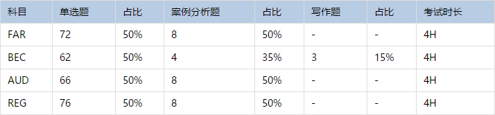 密蘇里州2021年AICPA考試題型大全！