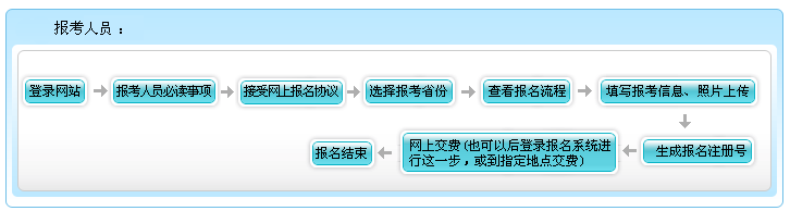 云南2021年高級(jí)會(huì)計(jì)師報(bào)名不用繳費(fèi)嗎？報(bào)名流程是什么？