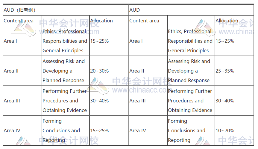 2021年AICPA考試大綱,新舊大對比！